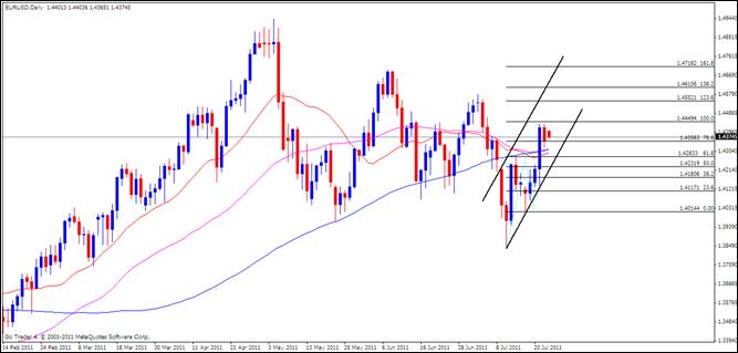 EUR Analysis, July 25, 2011